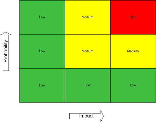 Risk Assessment Matrix