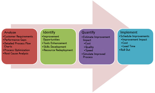 Formal Process Improvement Model